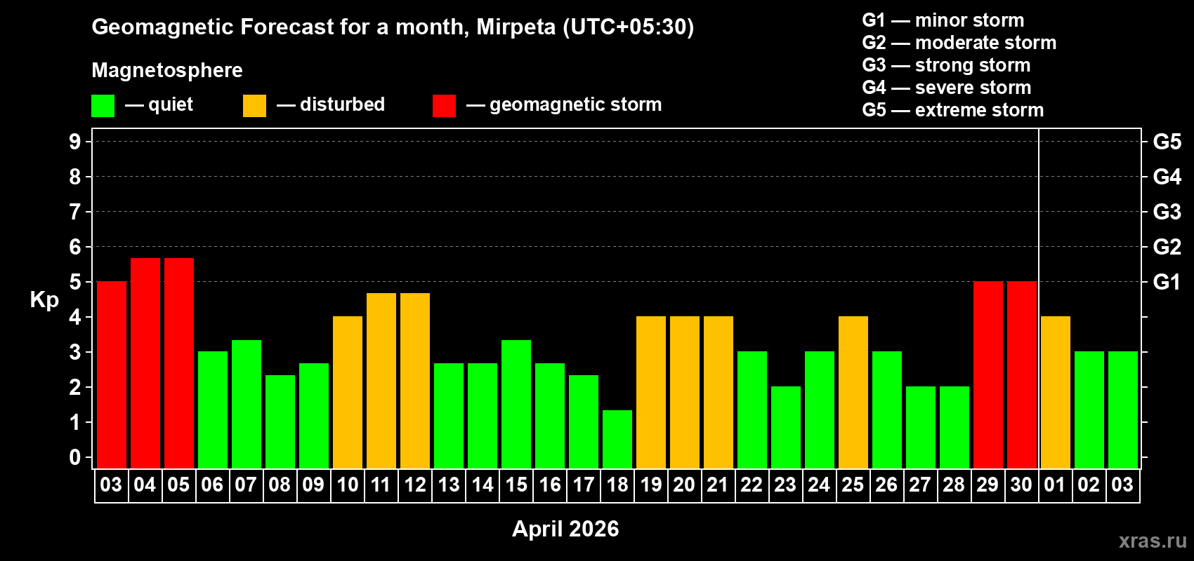 Forecast of the daily maximal value of geomagnetic index Kp for <b>1 month</b> (31 days) <b>from Apr 03, 2026 to May 03, 2026</b>