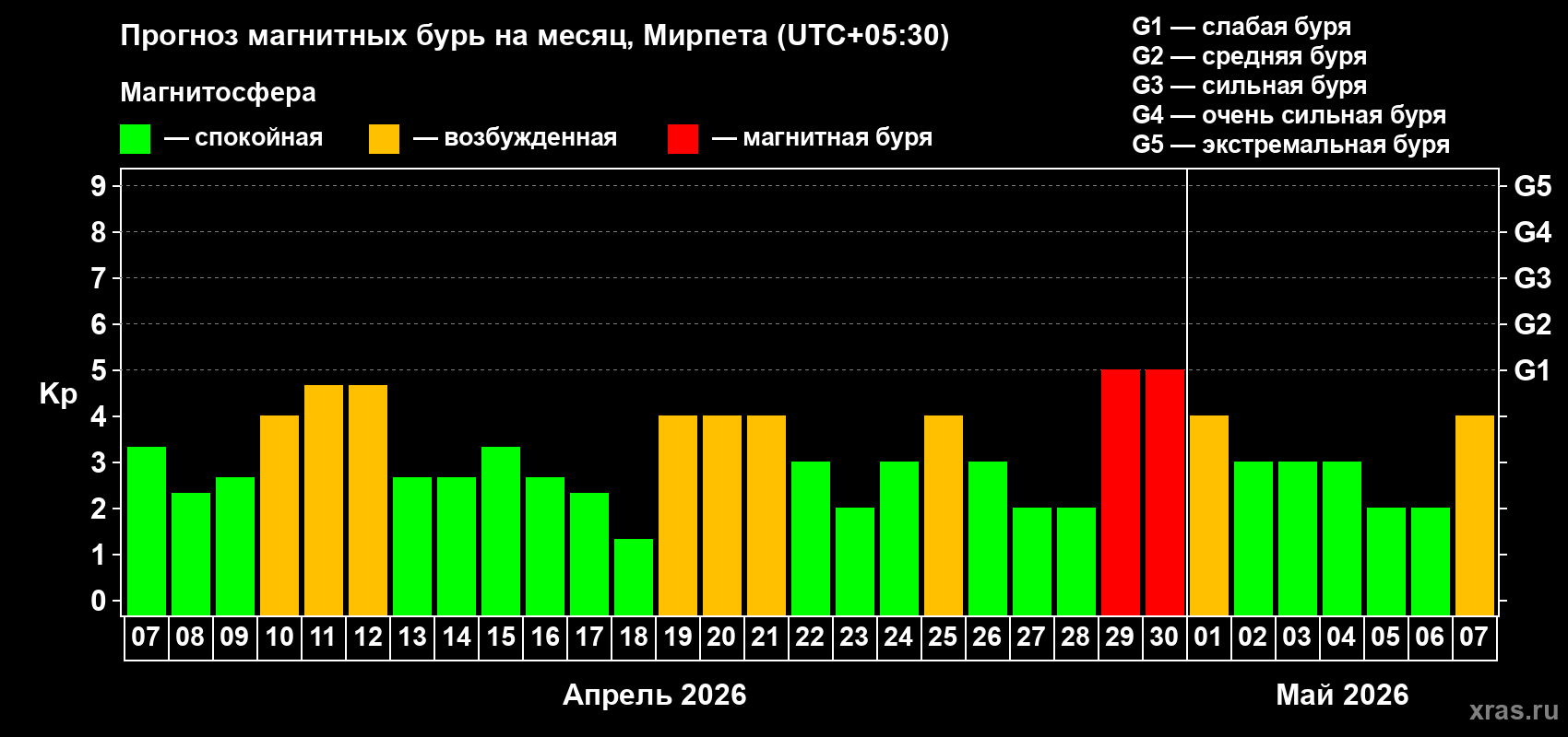Прогноз максимального суточного геомагнитного индекса&nbsp;Kp на <b>1 месяц</b> (31 день) <b>с 07 апреля по 07 мая 2026 г</b>