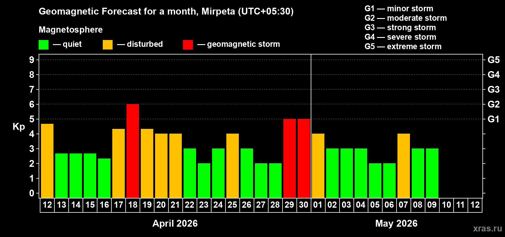 Forecast of the daily maximal value of geomagnetic index Kp for <b>1 month</b> (31 days) <b>from Apr 12, 2026 to May 12, 2026</b>