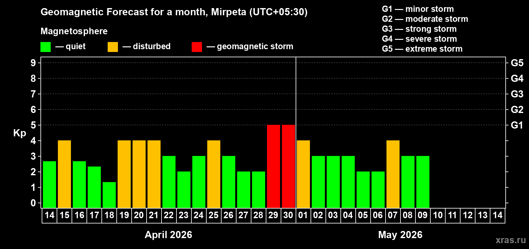 Forecast of the daily maximal value of geomagnetic index Kp for <b>1 month</b> (31 days) <b>from Apr 14, 2026 to May 14, 2026</b>