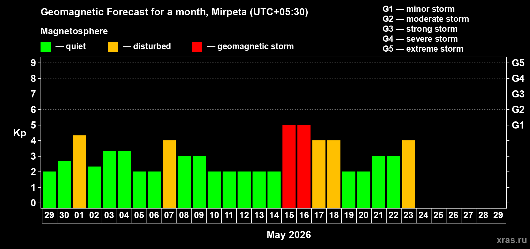 Forecast of the daily maximal value of geomagnetic index&nbsp;Kp for <b>1 month</b> (31 days) <b>from Apr 29, 2026 to May 29, 2026</b>