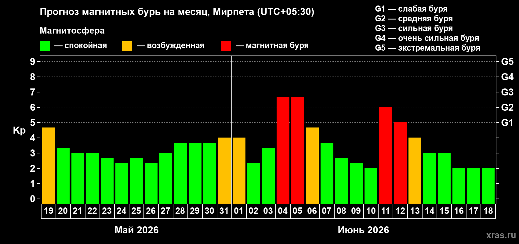 Прогноз максимального суточного геомагнитного индекса&nbsp;Kp на <b>1 месяц</b> (31 день) <b>с 19 мая по 18 июня 2026 г</b>