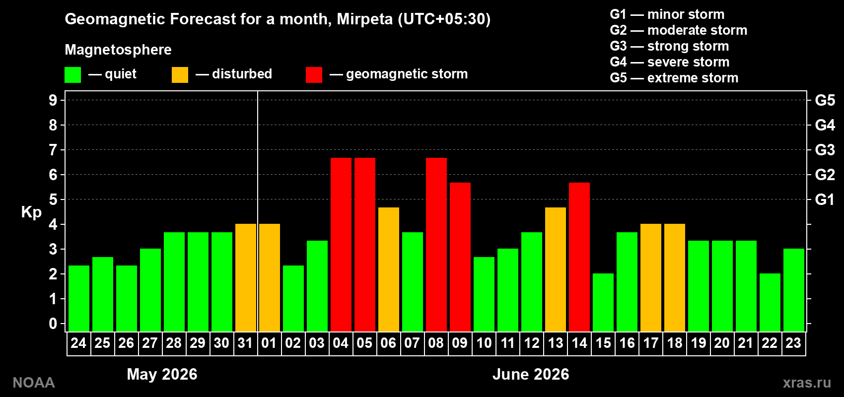 Forecast of the daily maximal value of geomagnetic index&nbsp;Kp for <b>1 month</b> (31 days) <b>from May 24, 2026 to Jun 23, 2026</b>