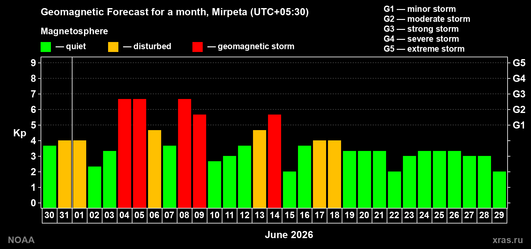 Forecast of the daily maximal value of geomagnetic index&nbsp;Kp for <b>1 month</b> (31 days) <b>from May 30, 2026 to Jun 29, 2026</b>