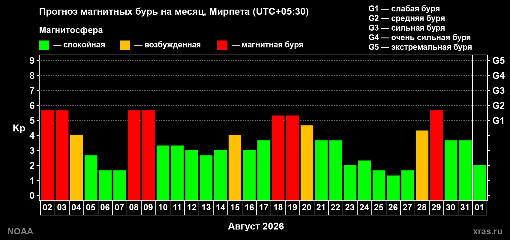 Прогноз геомагнитного индекса Kp на следующий месяц