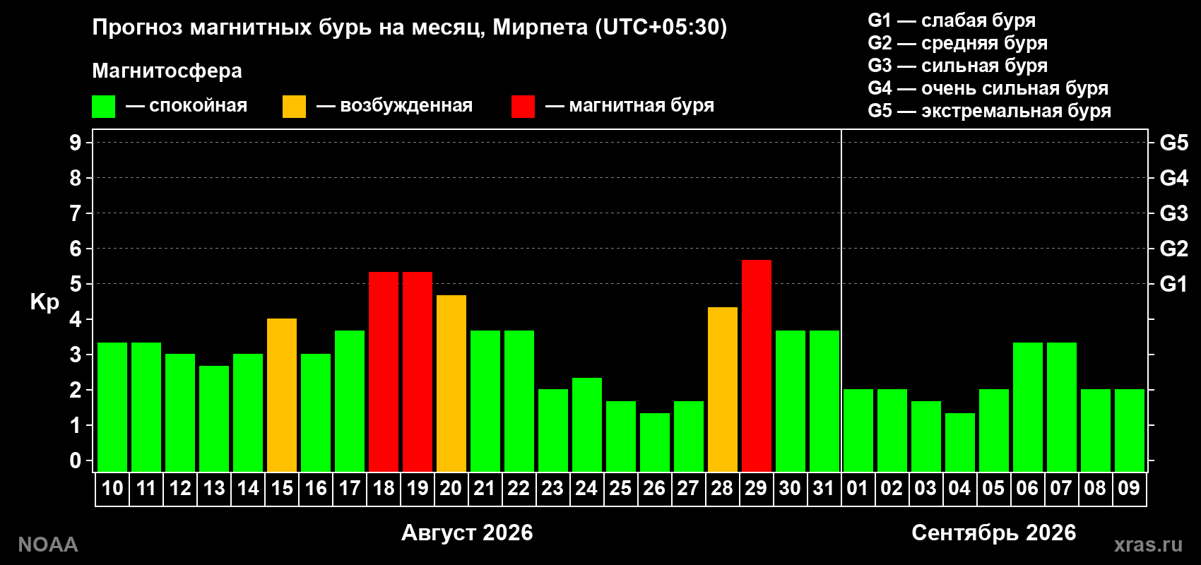 Прогноз геомагнитного индекса Kp на следующий месяц