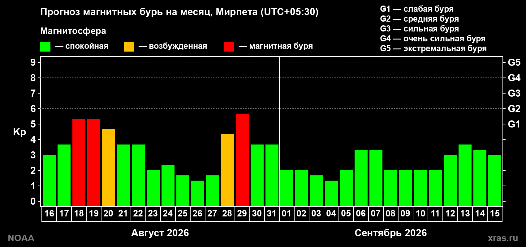 Прогноз геомагнитного индекса Kp на следующий месяц