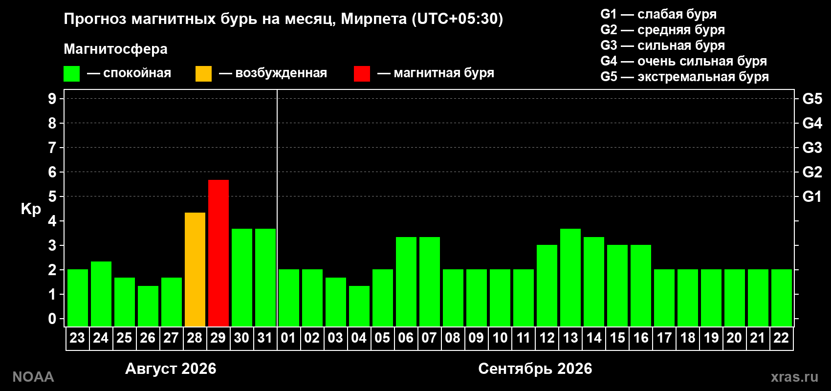 Прогноз геомагнитного индекса Kp на следующий месяц