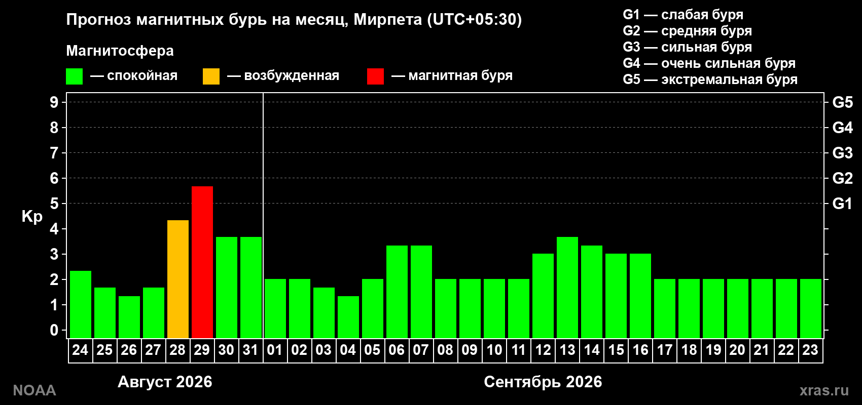 Прогноз геомагнитного индекса Kp на следующий месяц