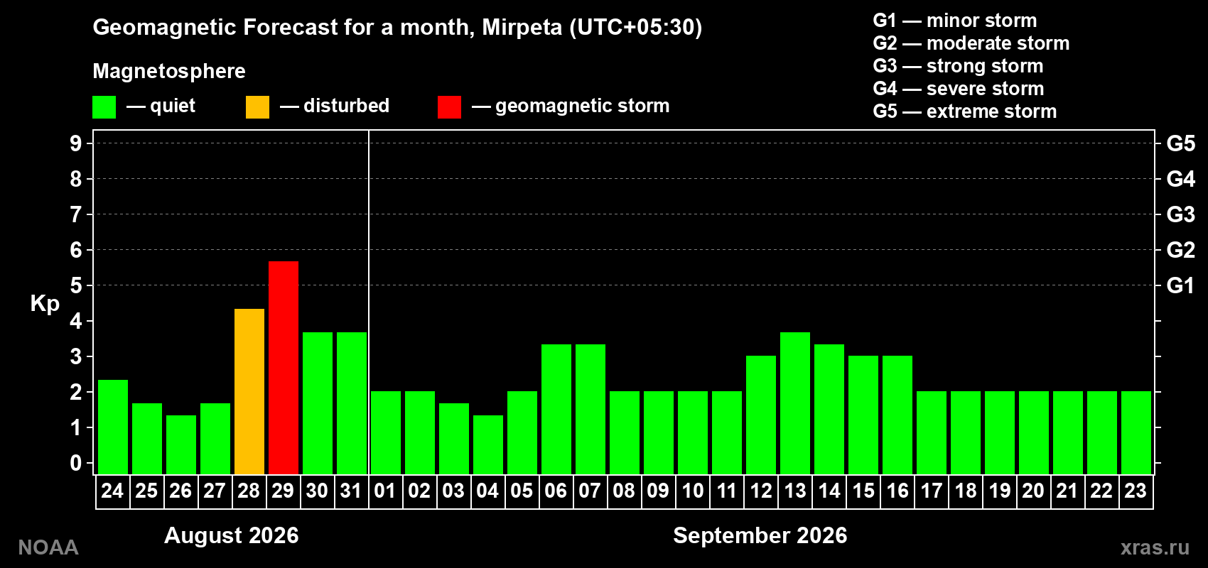 Geomagnetic index Kp forecast for the next month