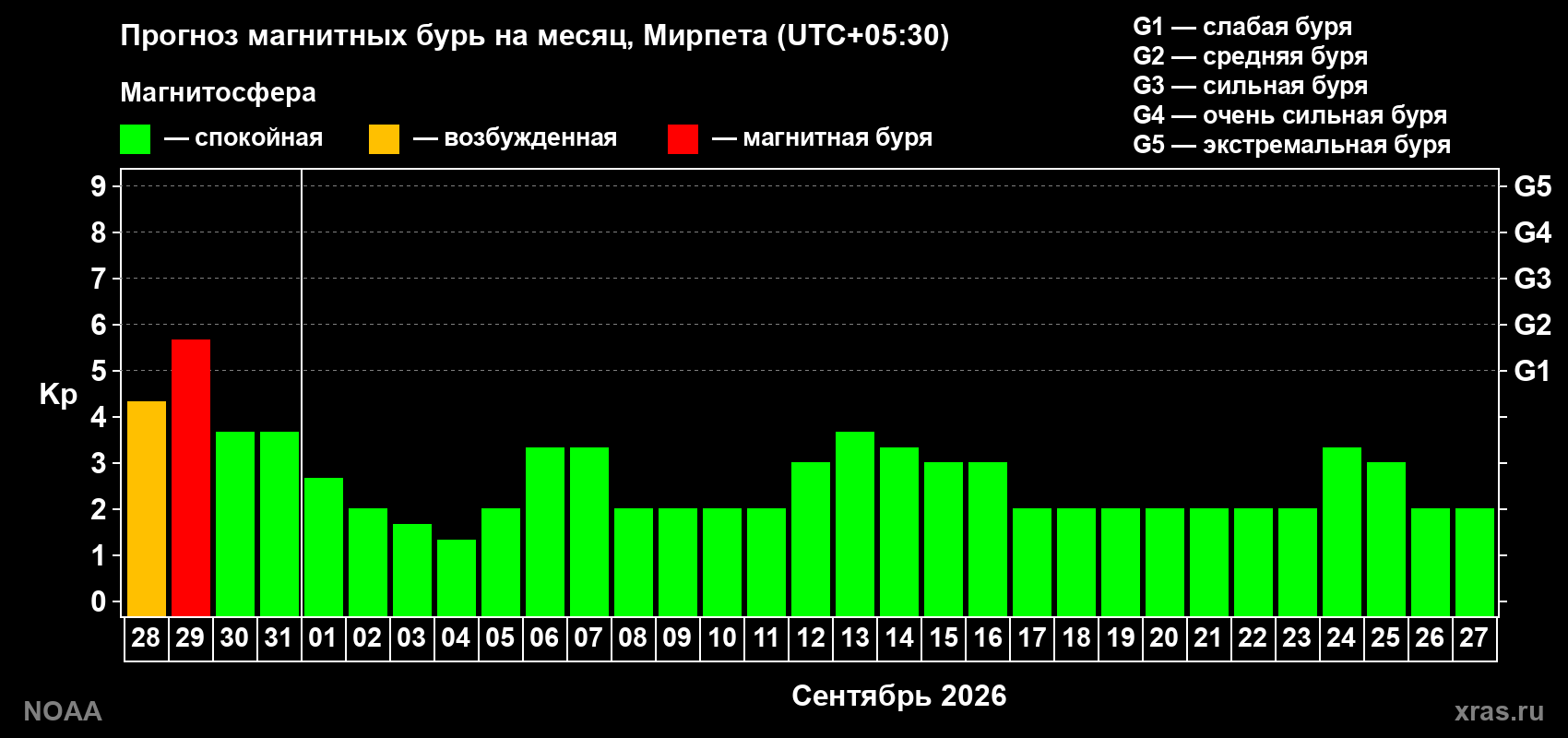 Прогноз геомагнитного индекса Kp на следующий месяц