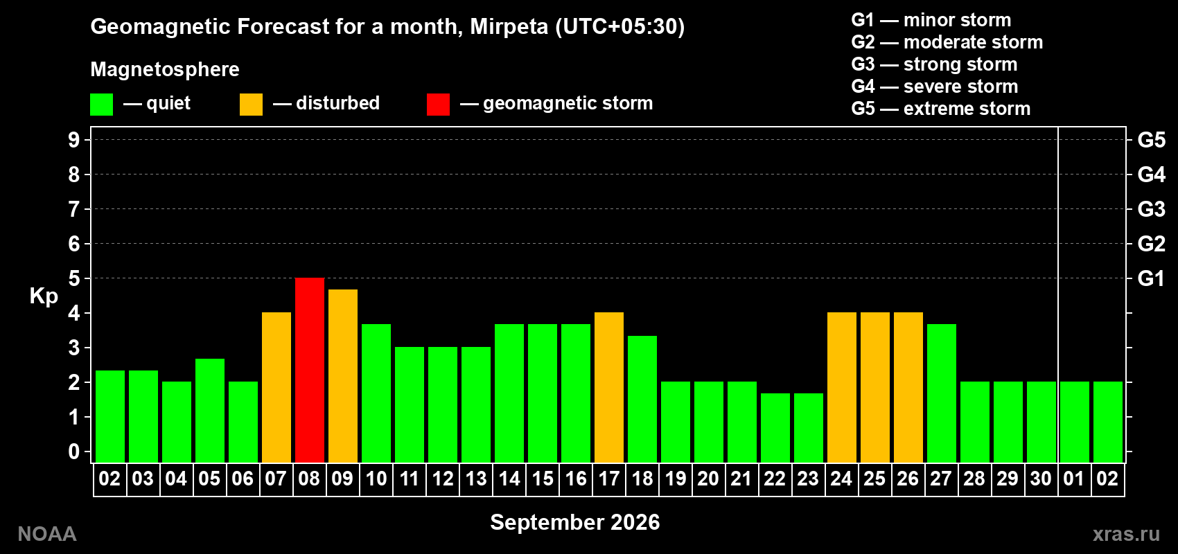 Geomagnetic index Kp forecast for the next month