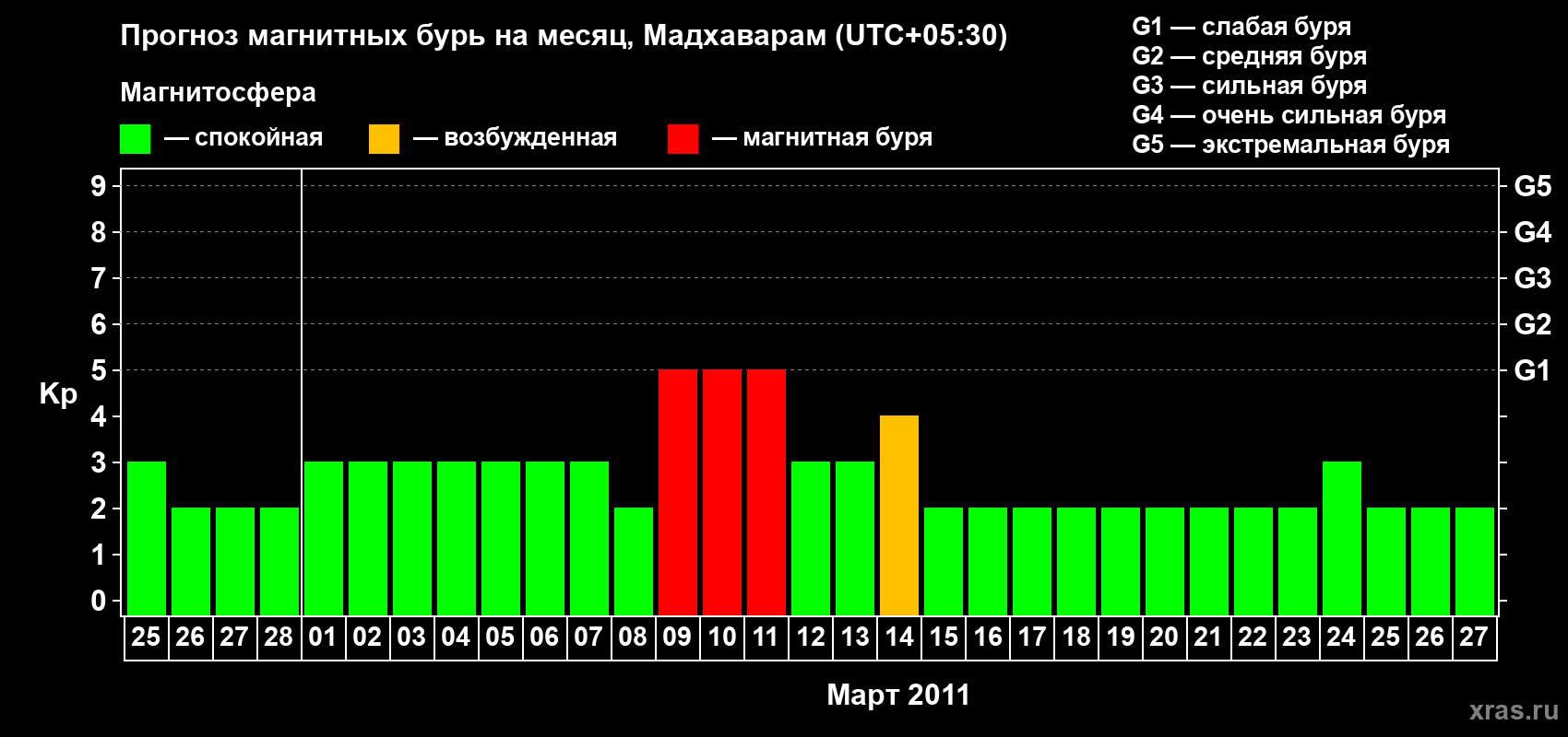 Прогноз максимального суточного геомагнитного индекса Kp на <b>1 месяц</b> (31 день) <b>с 25 февраля по 27 марта 2011 г</b>