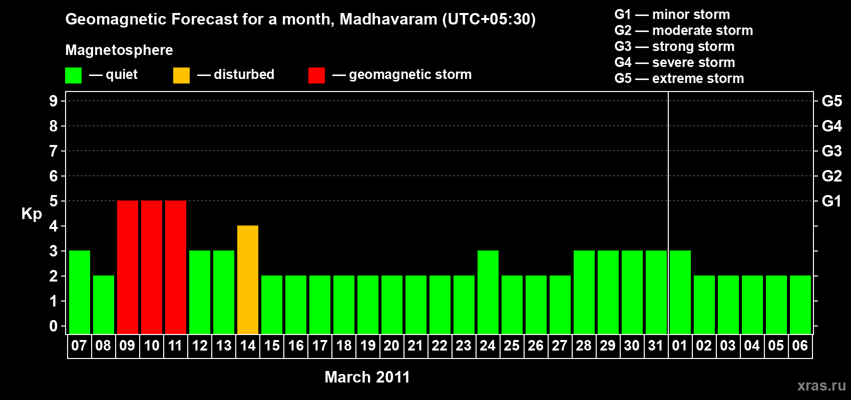 Forecast of the daily maximal value of geomagnetic index Kp for <b>1 month</b> (31 days) <b>from Mar 07, 2011 to Apr 06, 2011</b>