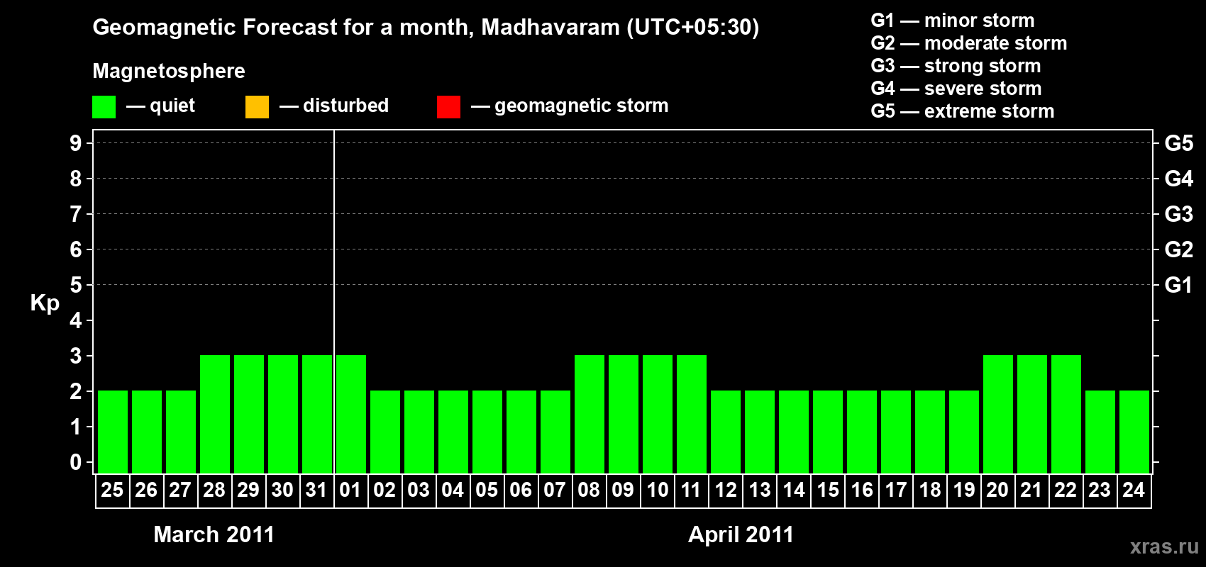 Forecast of the daily maximal value of geomagnetic index Kp for <b>1 month</b> (31 days) <b>from Mar 25, 2011 to Apr 24, 2011</b>