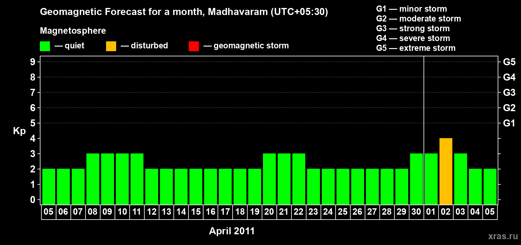 Forecast of the daily maximal value of geomagnetic index Kp for <b>1 month</b> (31 days) <b>from Apr 05, 2011 to May 05, 2011</b>