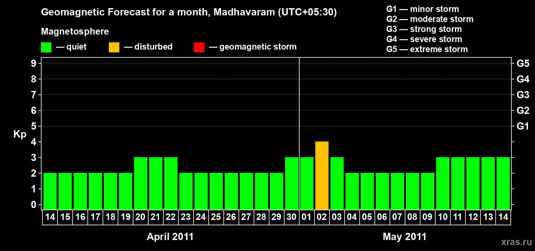 Forecast of the daily maximal value of geomagnetic index Kp for <b>1 month</b> (31 days) <b>from Apr 14, 2011 to May 14, 2011</b>