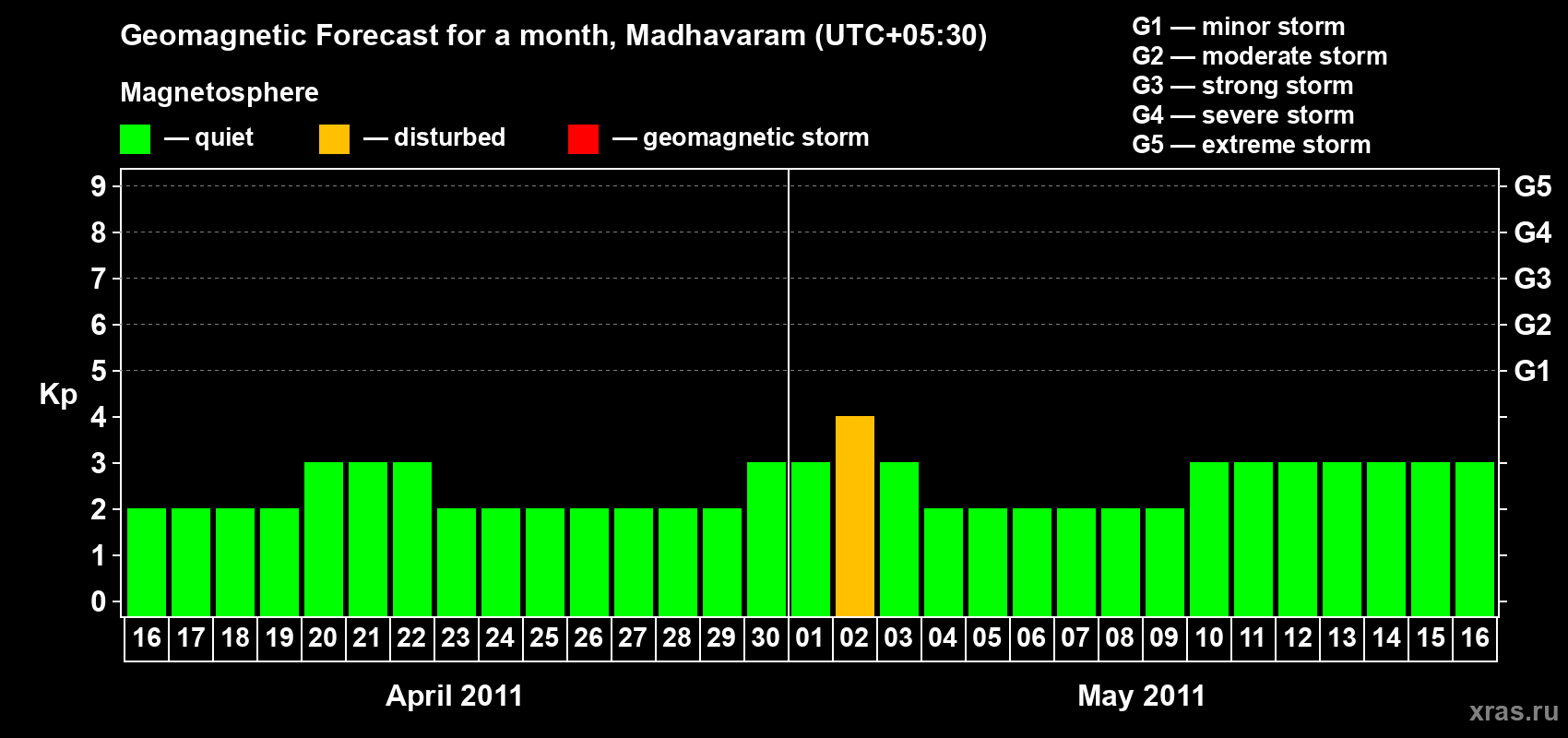 Forecast of the daily maximal value of geomagnetic index Kp for <b>1 month</b> (31 days) <b>from Apr 16, 2011 to May 16, 2011</b>