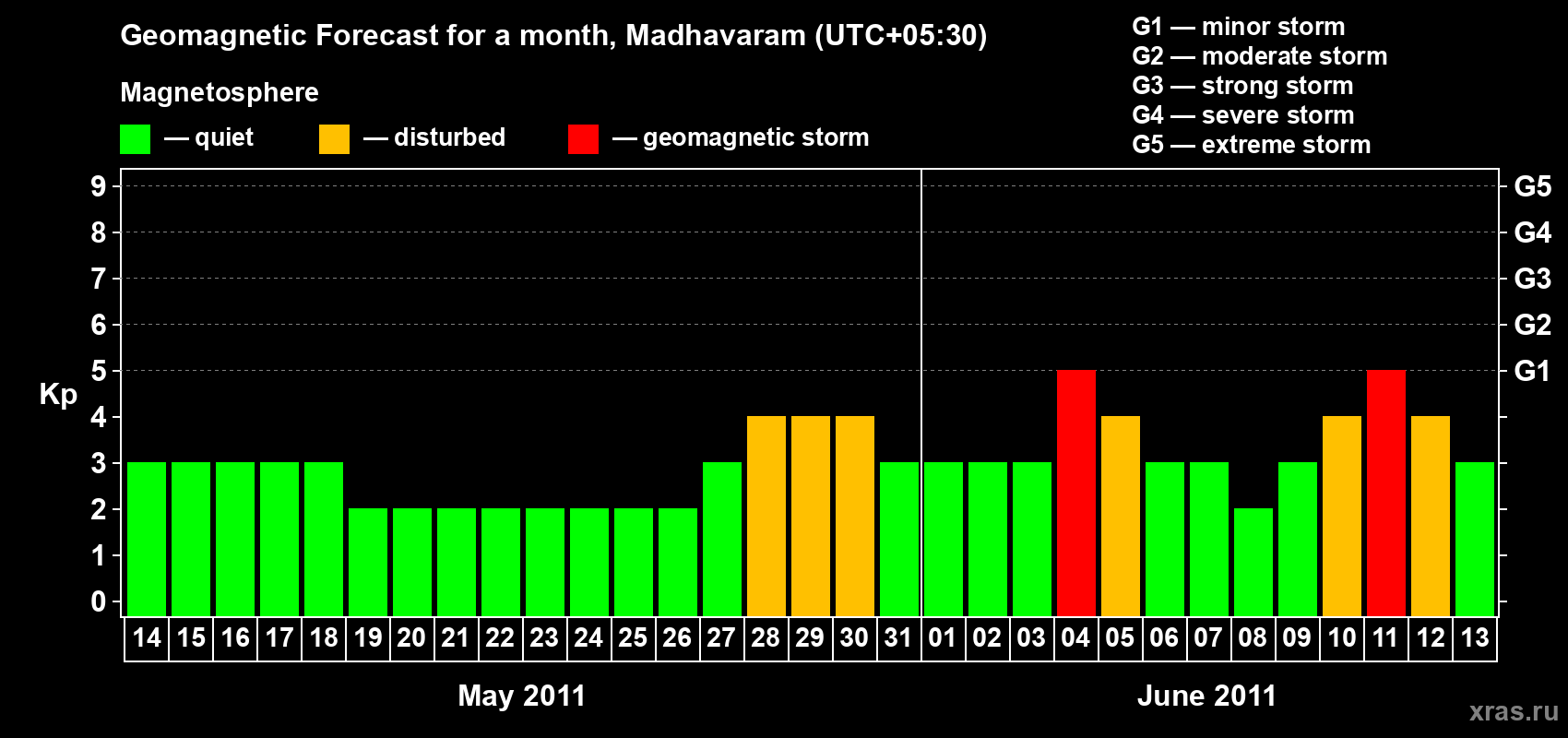 Forecast of the daily maximal value of geomagnetic index Kp for <b>1 month</b> (31 days) <b>from May 14, 2011 to Jun 13, 2011</b>
