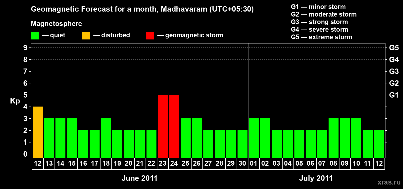 Forecast of the daily maximal value of geomagnetic index Kp for <b>1 month</b> (31 days) <b>from Jun 12, 2011 to Jul 12, 2011</b>