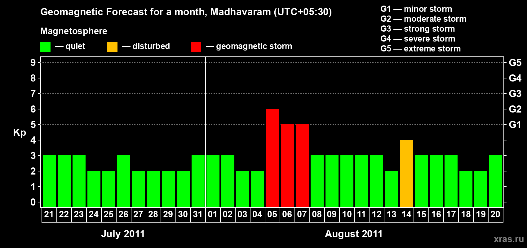 Forecast of the daily maximal value of geomagnetic index Kp for <b>1 month</b> (31 days) <b>from Jul 21, 2011 to Aug 20, 2011</b>