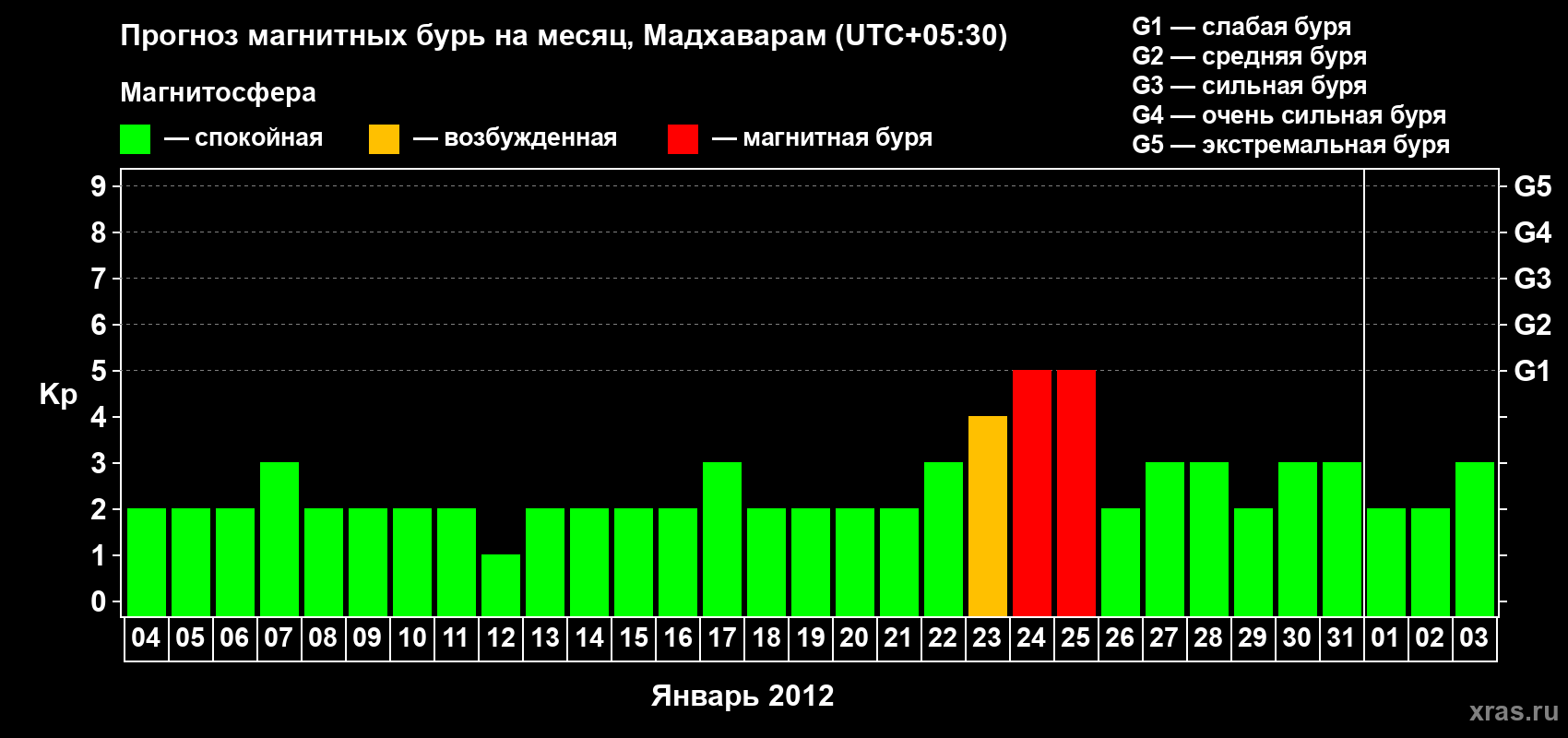 Прогноз максимального суточного геомагнитного индекса Kp на <b>1 месяц</b> (31 день) <b>с 04 января по 03 февраля 2012 г</b>