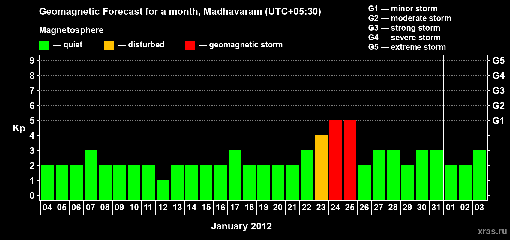 Forecast of the daily maximal value of geomagnetic index Kp for <b>1 month</b> (31 days) <b>from Jan 04, 2012 to Feb 03, 2012</b>