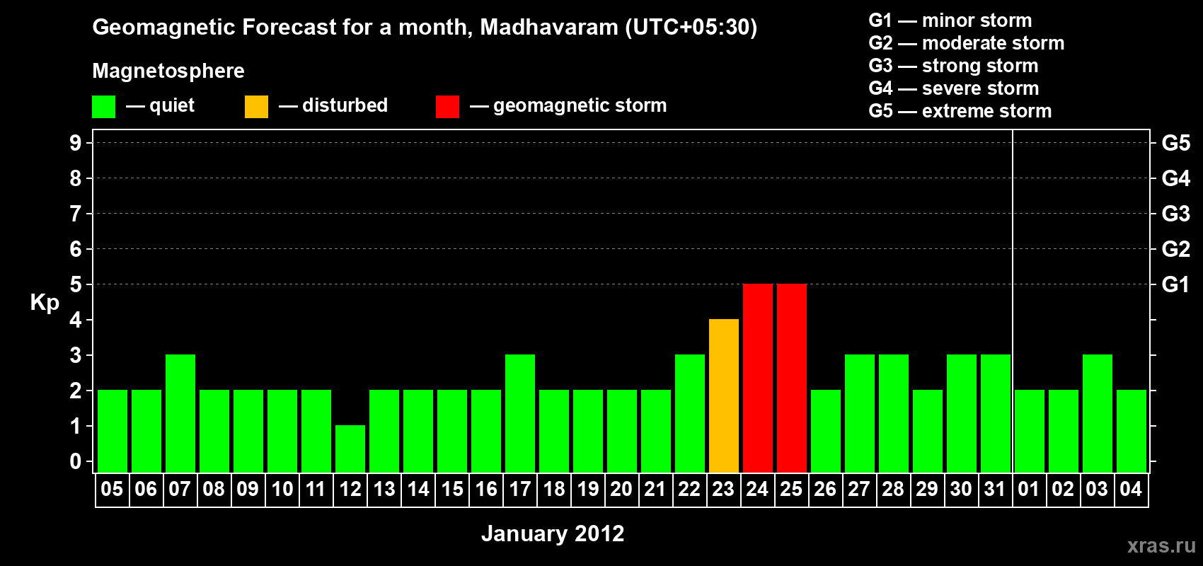 Forecast of the daily maximal value of geomagnetic index Kp for <b>1 month</b> (31 days) <b>from Jan 05, 2012 to Feb 04, 2012</b>