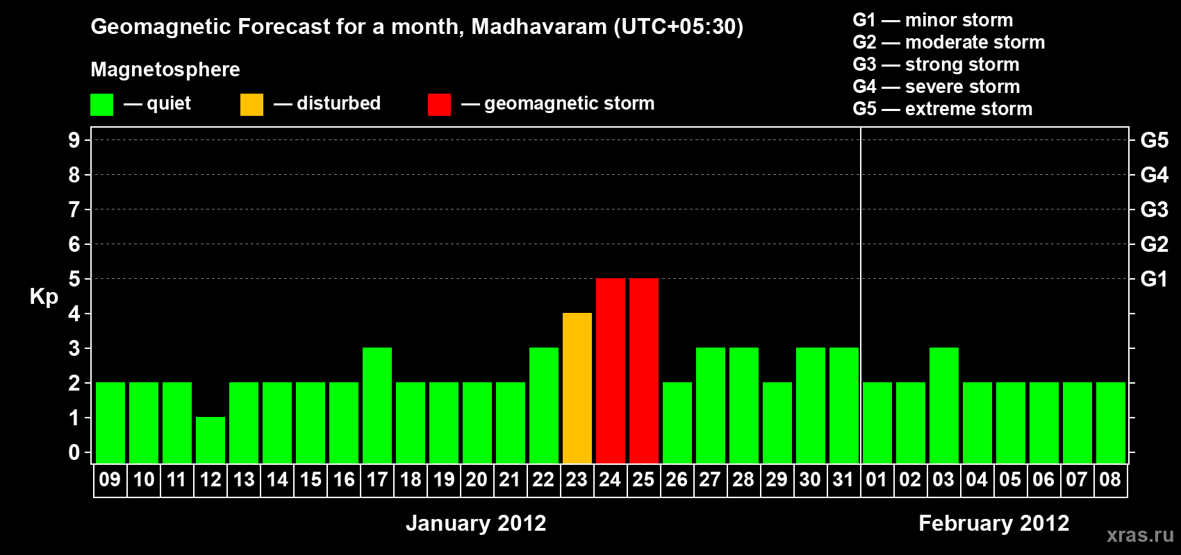 Forecast of the daily maximal value of geomagnetic index Kp for <b>1 month</b> (31 days) <b>from Jan 09, 2012 to Feb 08, 2012</b>