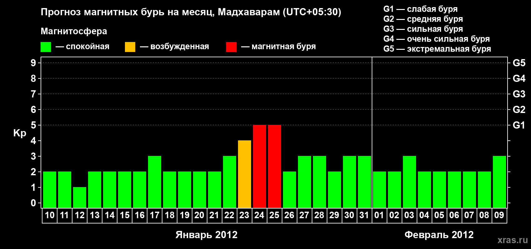 Прогноз максимального суточного геомагнитного индекса Kp на <b>1 месяц</b> (31 день) <b>с 10 января по 09 февраля 2012 г</b>