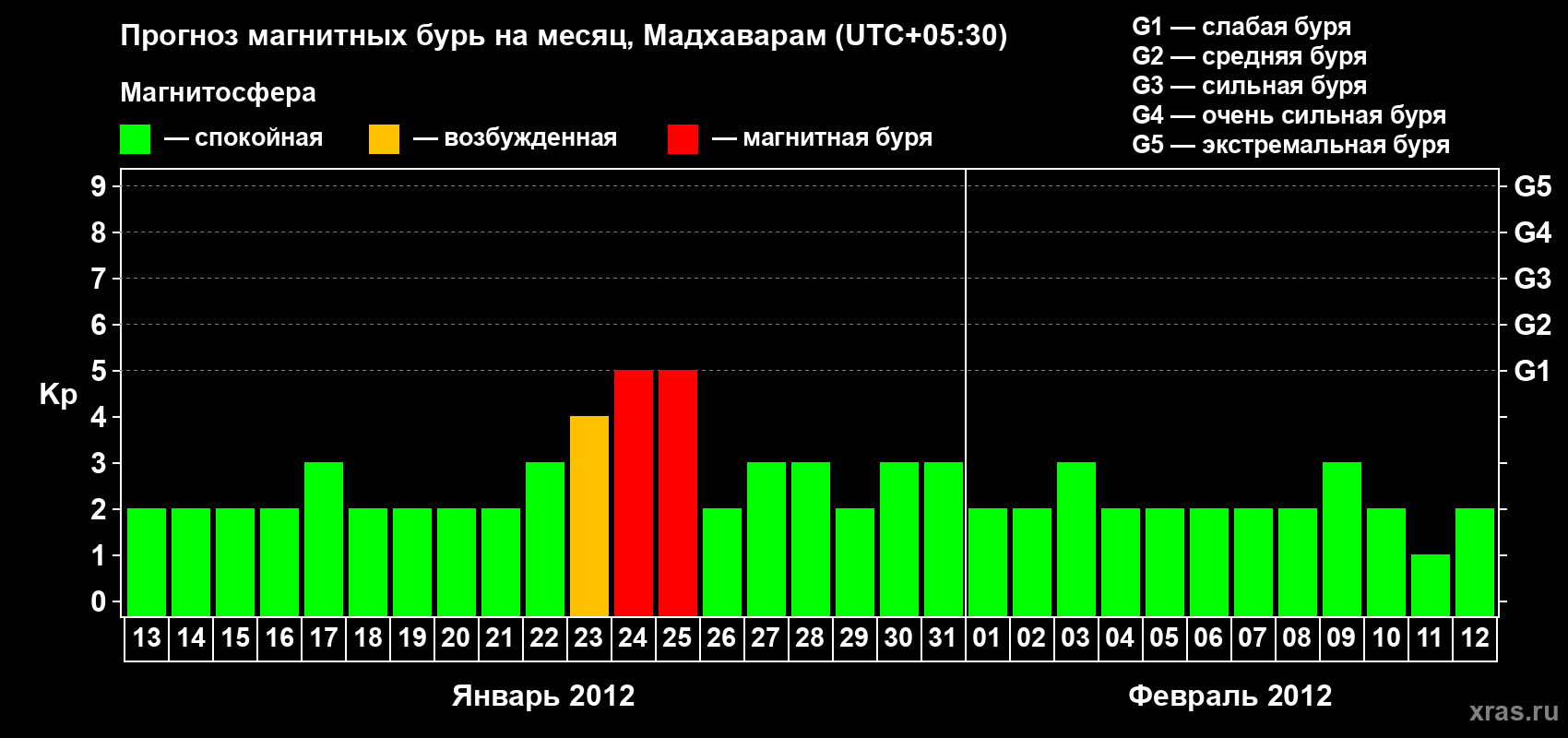Прогноз максимального суточного геомагнитного индекса Kp на <b>1 месяц</b> (31 день) <b>с 13 января по 12 февраля 2012 г</b>
