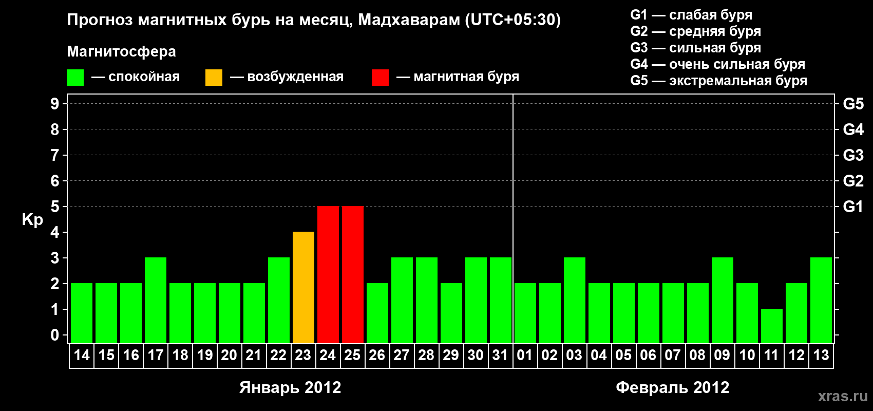 Прогноз максимального суточного геомагнитного индекса Kp на <b>1 месяц</b> (31 день) <b>с 14 января по 13 февраля 2012 г</b>