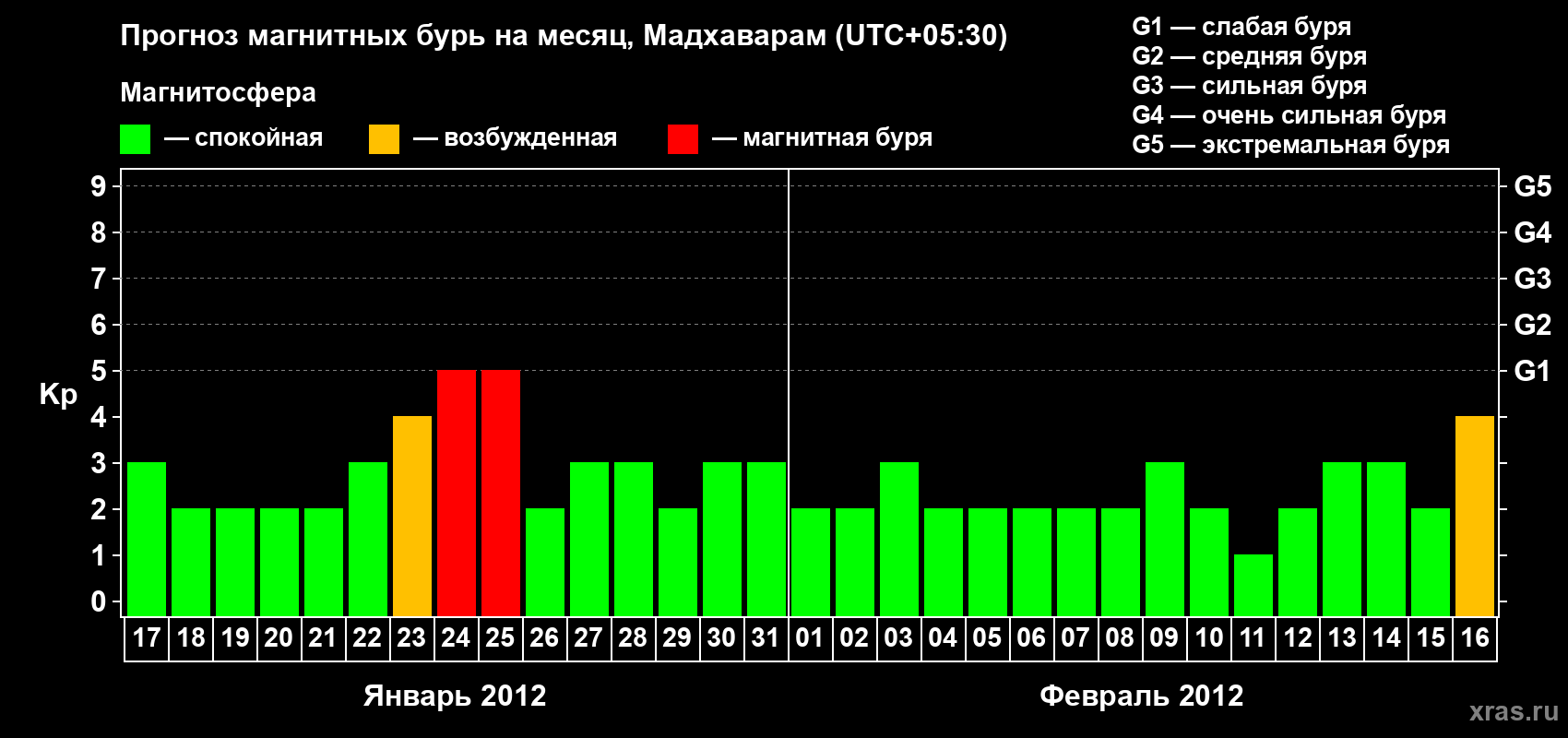 Прогноз максимального суточного геомагнитного индекса Kp на <b>1 месяц</b> (31 день) <b>с 17 января по 16 февраля 2012 г</b>