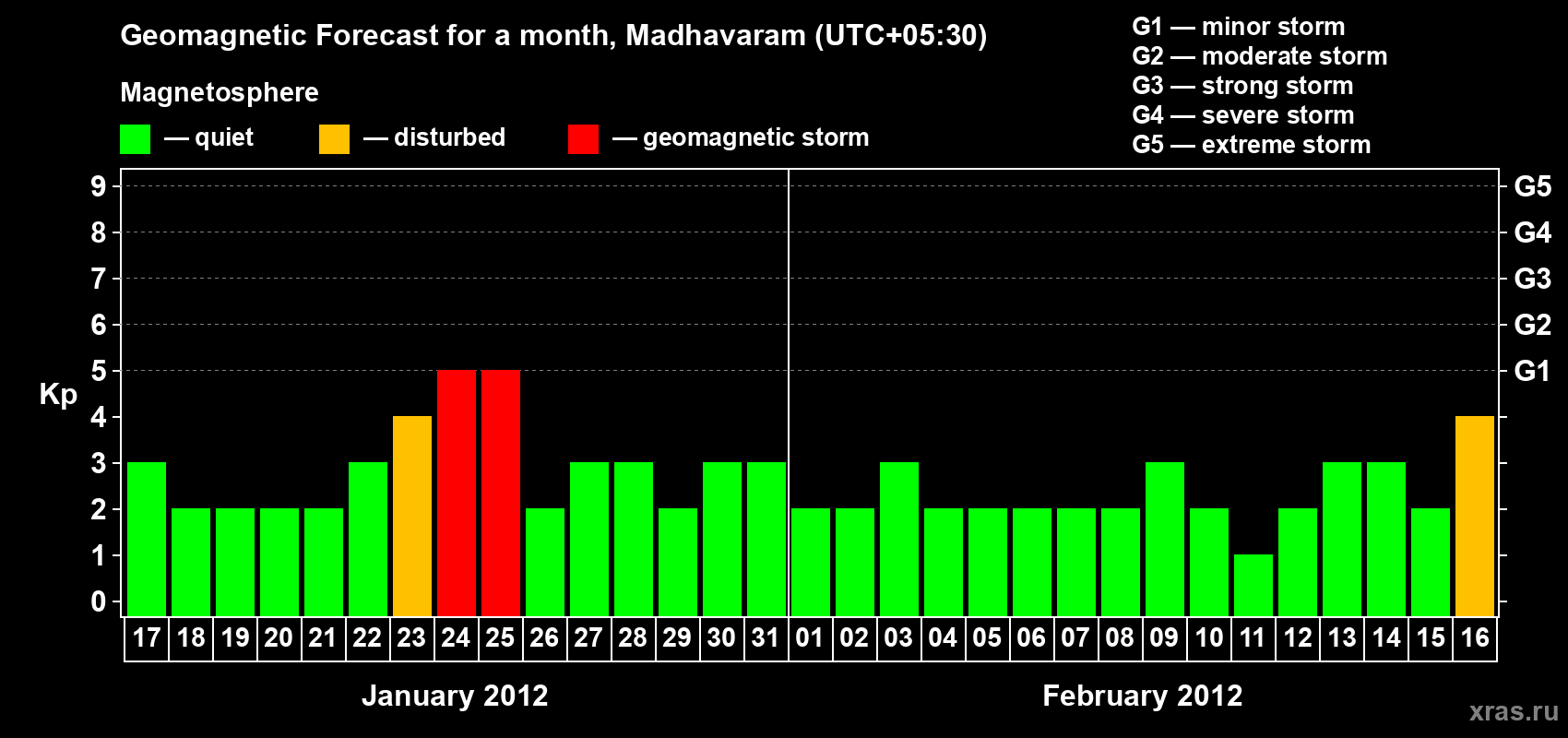 Forecast of the daily maximal value of geomagnetic index Kp for <b>1 month</b> (31 days) <b>from Jan 17, 2012 to Feb 16, 2012</b>