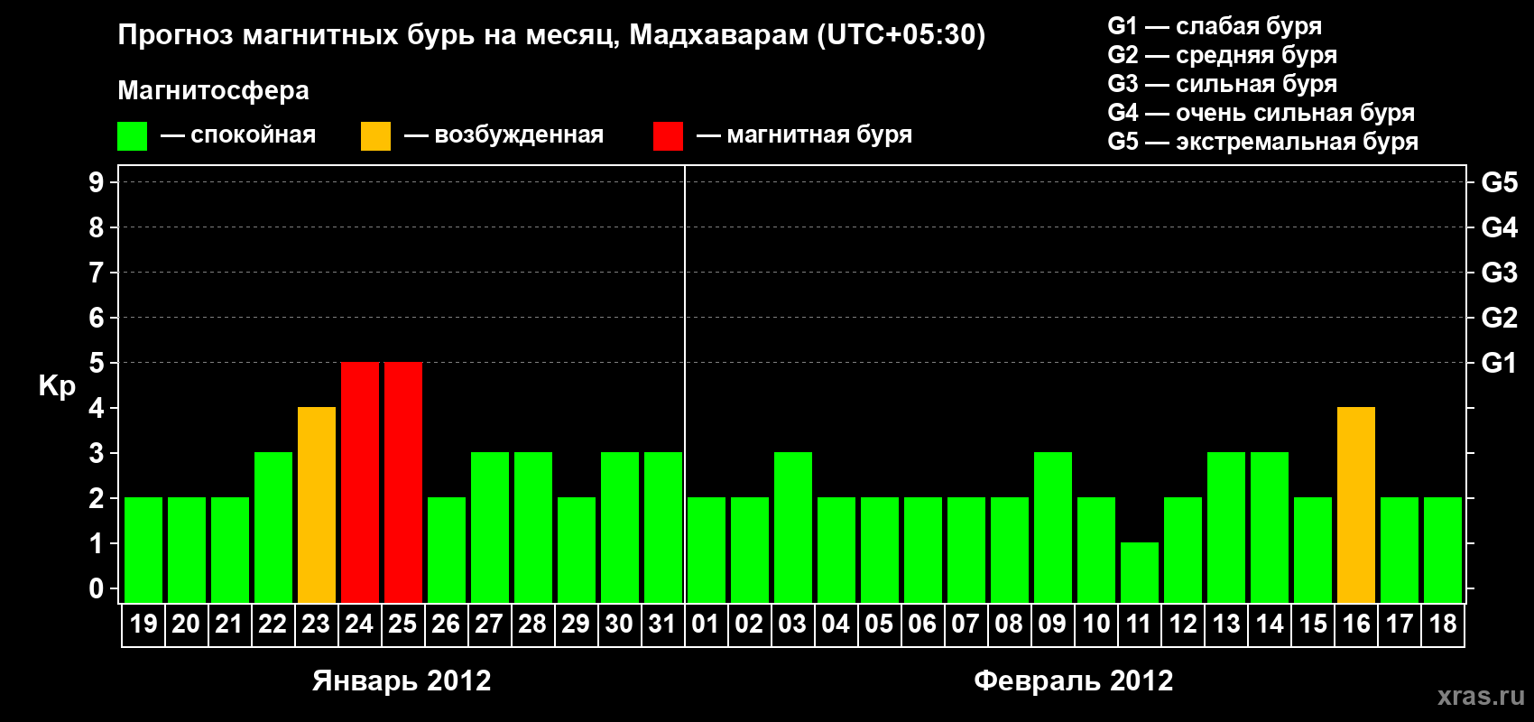 Прогноз максимального суточного геомагнитного индекса Kp на <b>1 месяц</b> (31 день) <b>с 19 января по 18 февраля 2012 г</b>