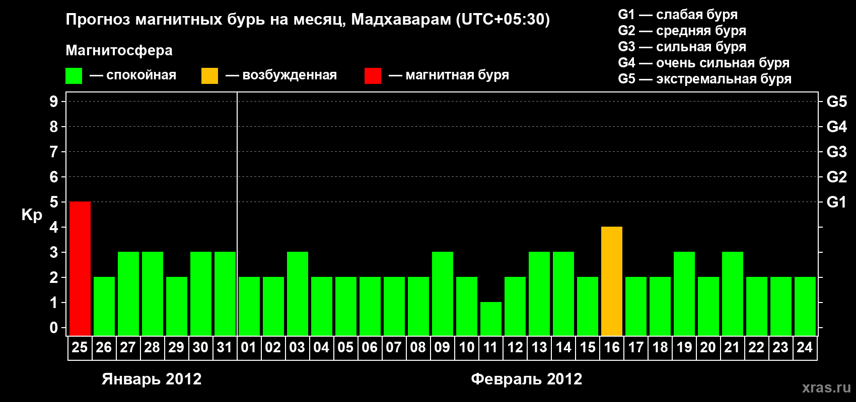 Прогноз максимального суточного геомагнитного индекса Kp на <b>1 месяц</b> (31 день) <b>с 25 января по 24 февраля 2012 г</b>