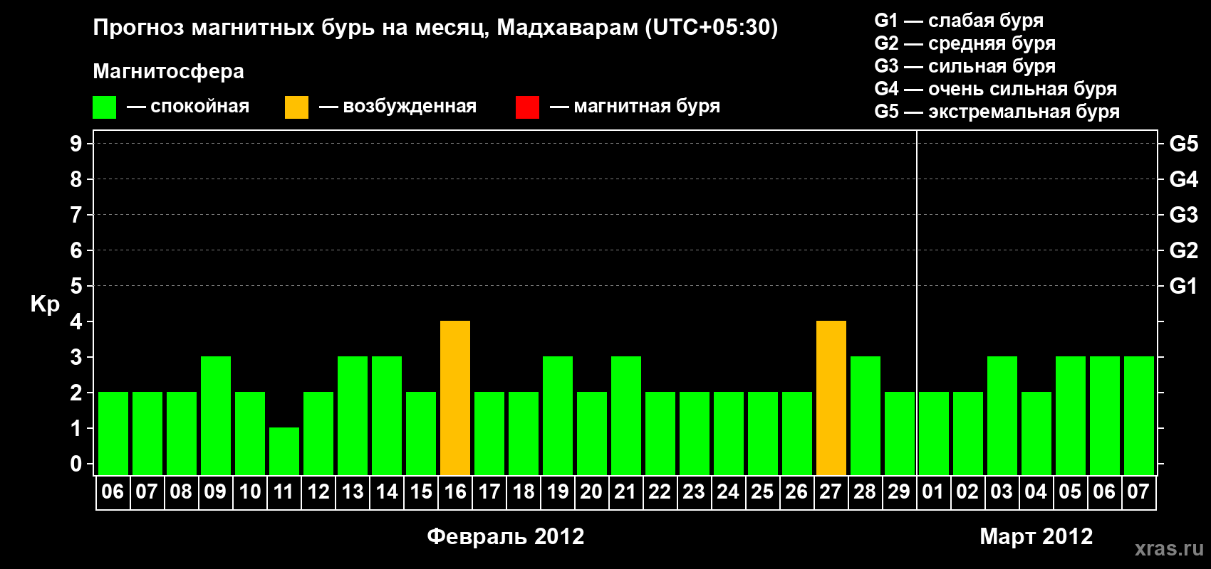 Прогноз максимального суточного геомагнитного индекса Kp на <b>1 месяц</b> (31 день) <b>с 06 февраля по 07 марта 2012 г</b>