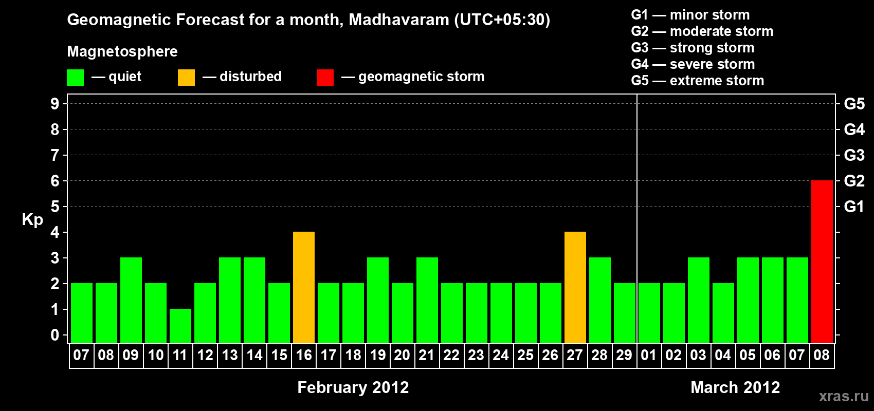 Forecast of the daily maximal value of geomagnetic index Kp for <b>1 month</b> (31 days) <b>from Feb 07, 2012 to Mar 08, 2012</b>