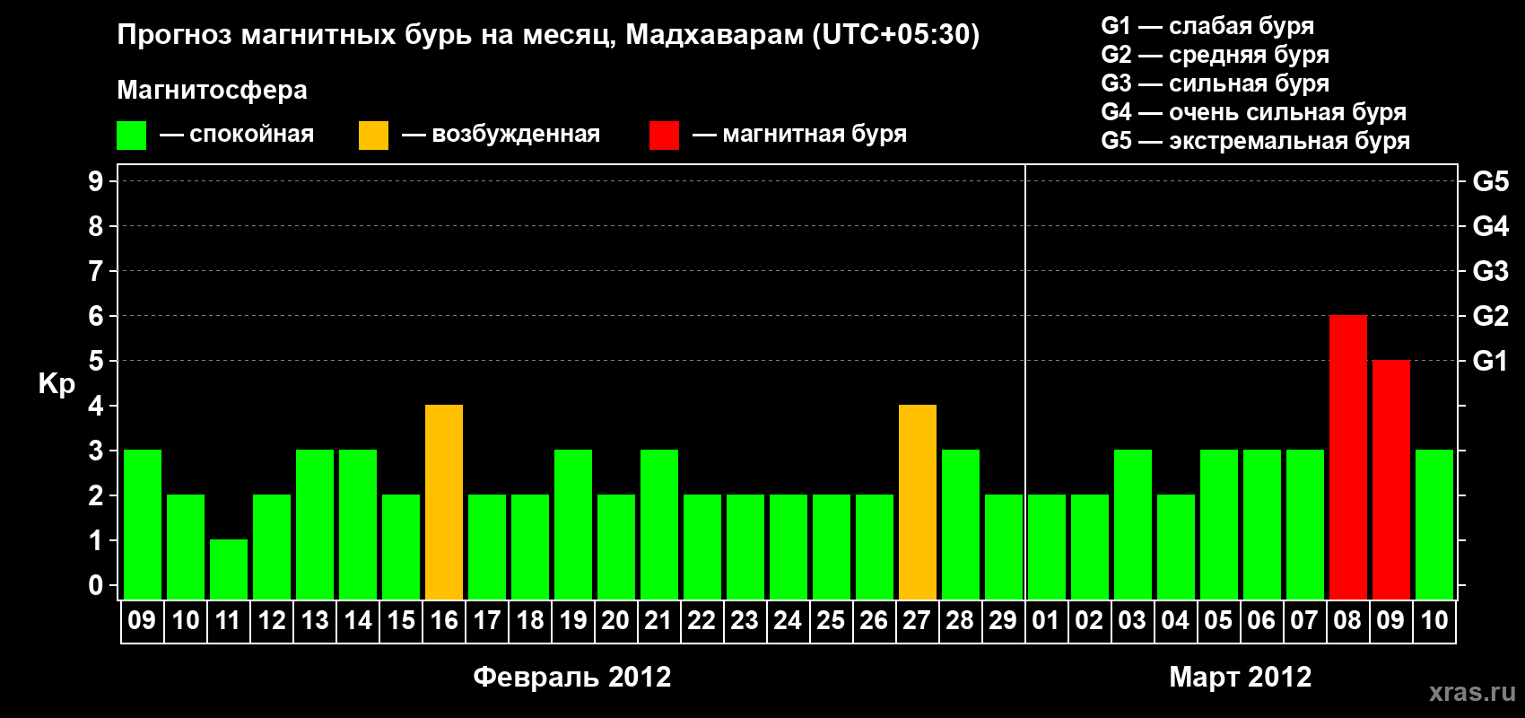 Прогноз максимального суточного геомагнитного индекса Kp на <b>1 месяц</b> (31 день) <b>с 09 февраля по 10 марта 2012 г</b>