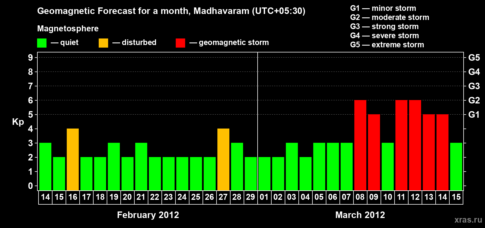 Forecast of the daily maximal value of geomagnetic index Kp for <b>1 month</b> (31 days) <b>from Feb 14, 2012 to Mar 15, 2012</b>