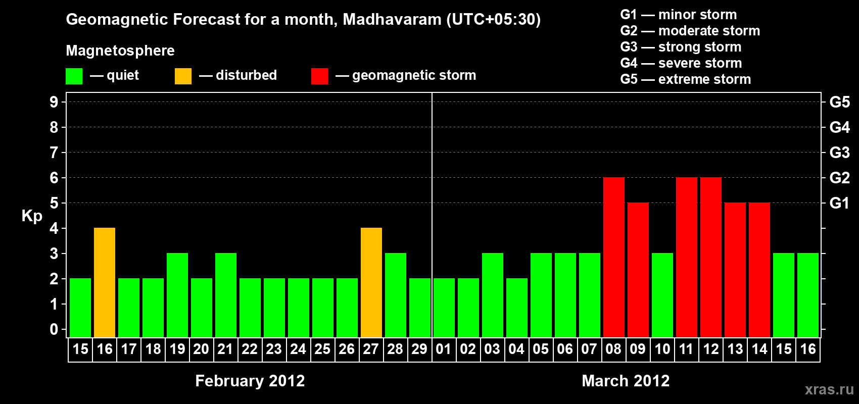 Forecast of the daily maximal value of geomagnetic index Kp for <b>1 month</b> (31 days) <b>from Feb 15, 2012 to Mar 16, 2012</b>
