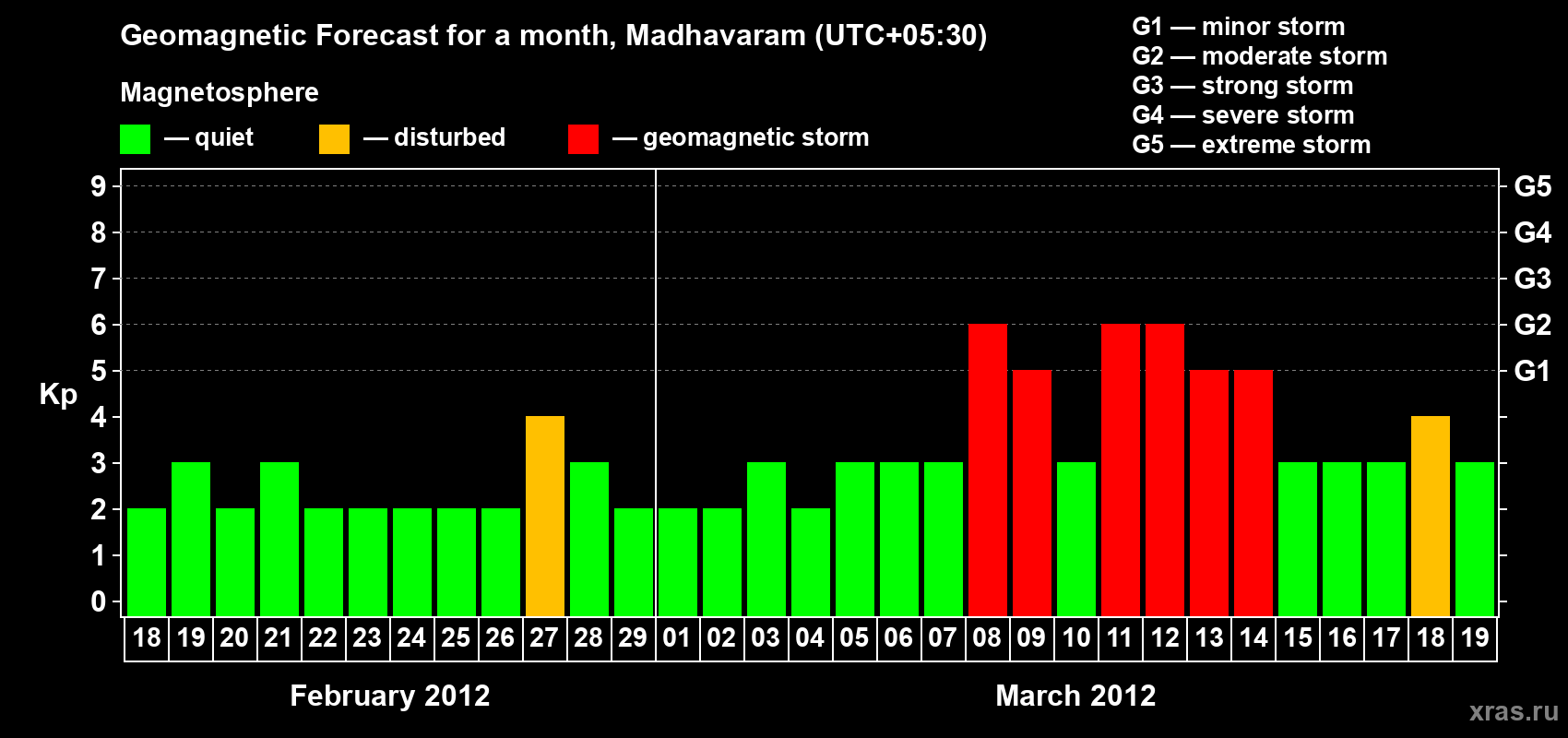 Forecast of the daily maximal value of geomagnetic index Kp for <b>1 month</b> (31 days) <b>from Feb 18, 2012 to Mar 19, 2012</b>