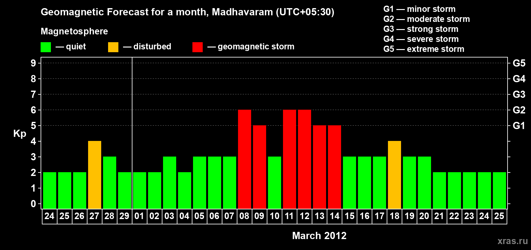 Forecast of the daily maximal value of geomagnetic index Kp for <b>1 month</b> (31 days) <b>from Feb 24, 2012 to Mar 25, 2012</b>