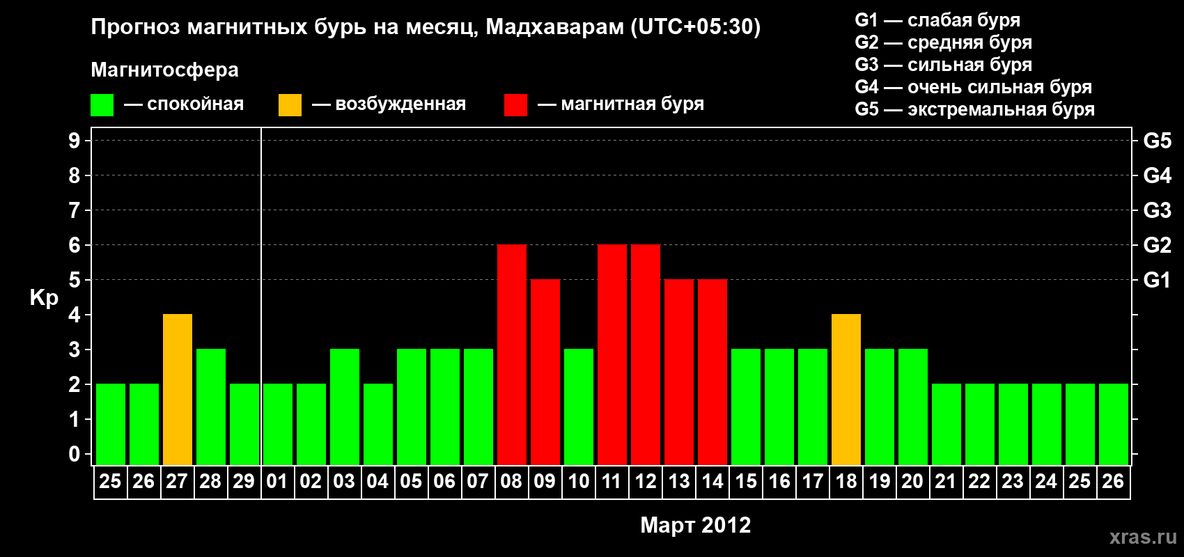 Прогноз максимального суточного геомагнитного индекса Kp на <b>1 месяц</b> (31 день) <b>с 25 февраля по 26 марта 2012 г</b>
