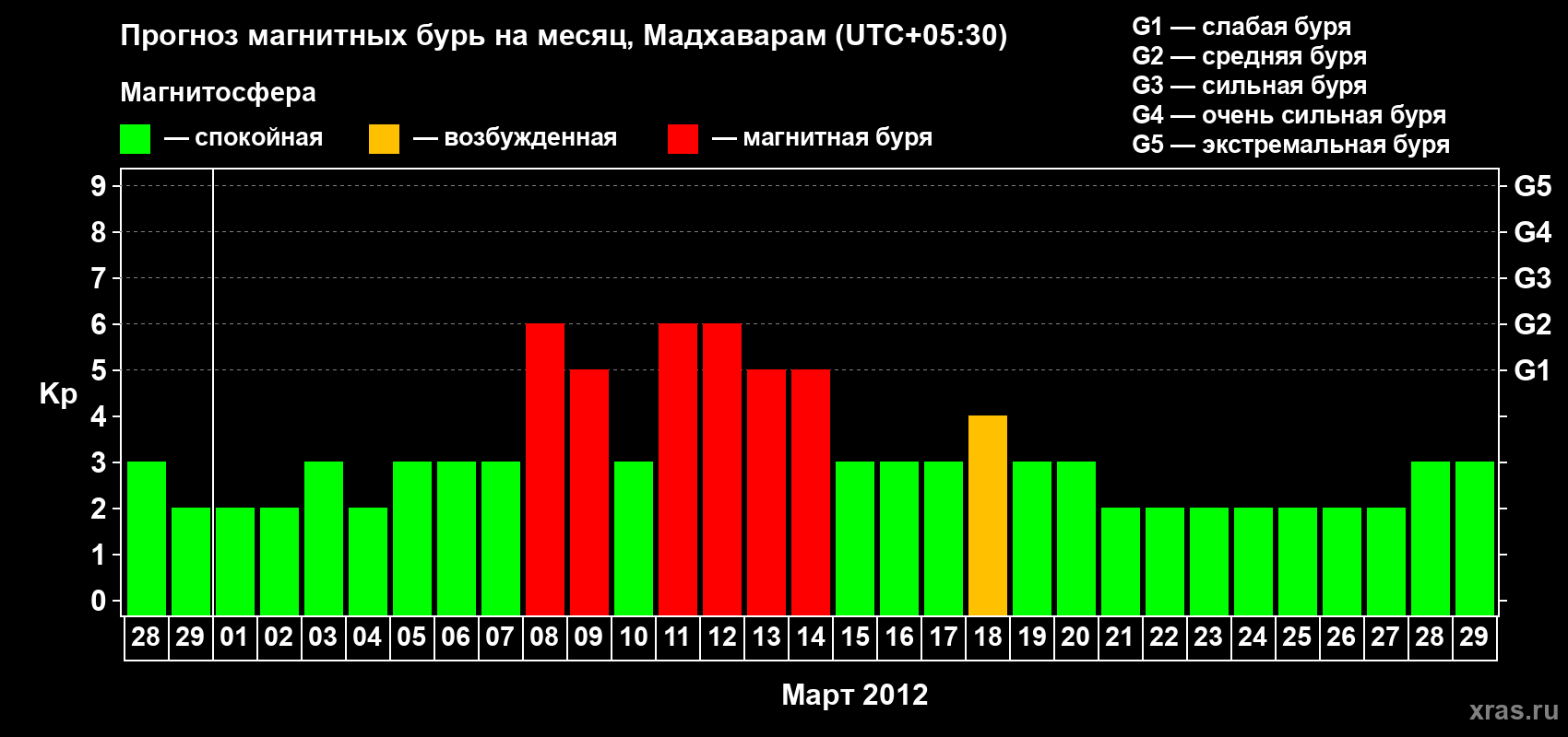 Прогноз максимального суточного геомагнитного индекса Kp на <b>1 месяц</b> (31 день) <b>с 28 февраля по 29 марта 2012 г</b>