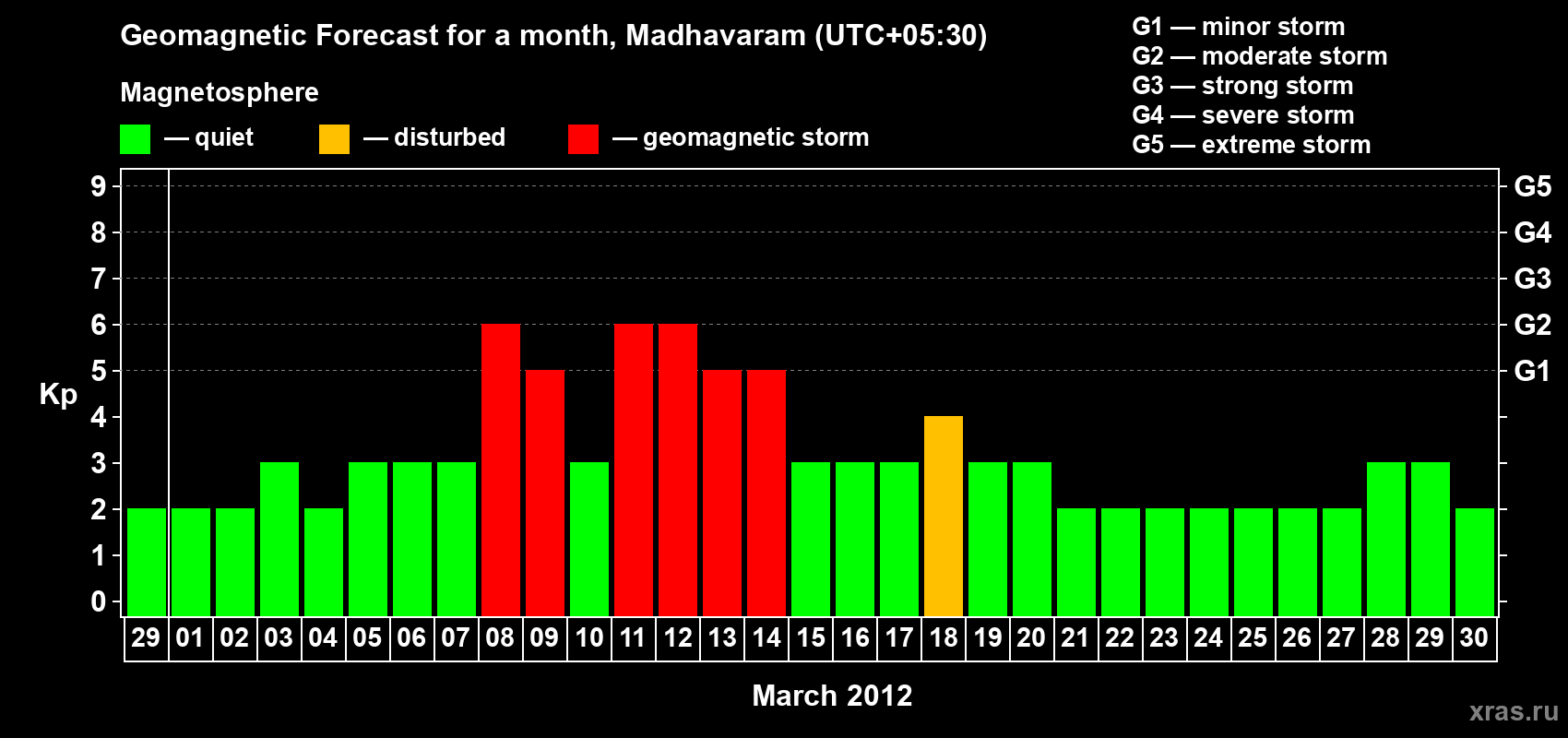 Forecast of the daily maximal value of geomagnetic index Kp for <b>1 month</b> (31 days) <b>from Feb 29, 2012 to Mar 30, 2012</b>