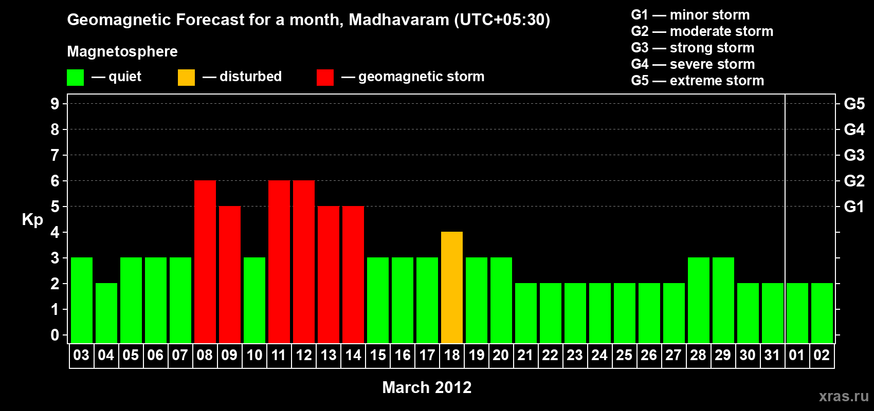 Forecast of the daily maximal value of geomagnetic index Kp for <b>1 month</b> (31 days) <b>from Mar 03, 2012 to Apr 02, 2012</b>