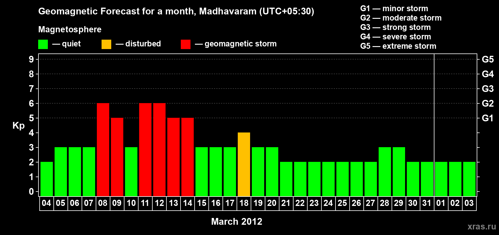 Forecast of the daily maximal value of geomagnetic index Kp for <b>1 month</b> (31 days) <b>from Mar 04, 2012 to Apr 03, 2012</b>