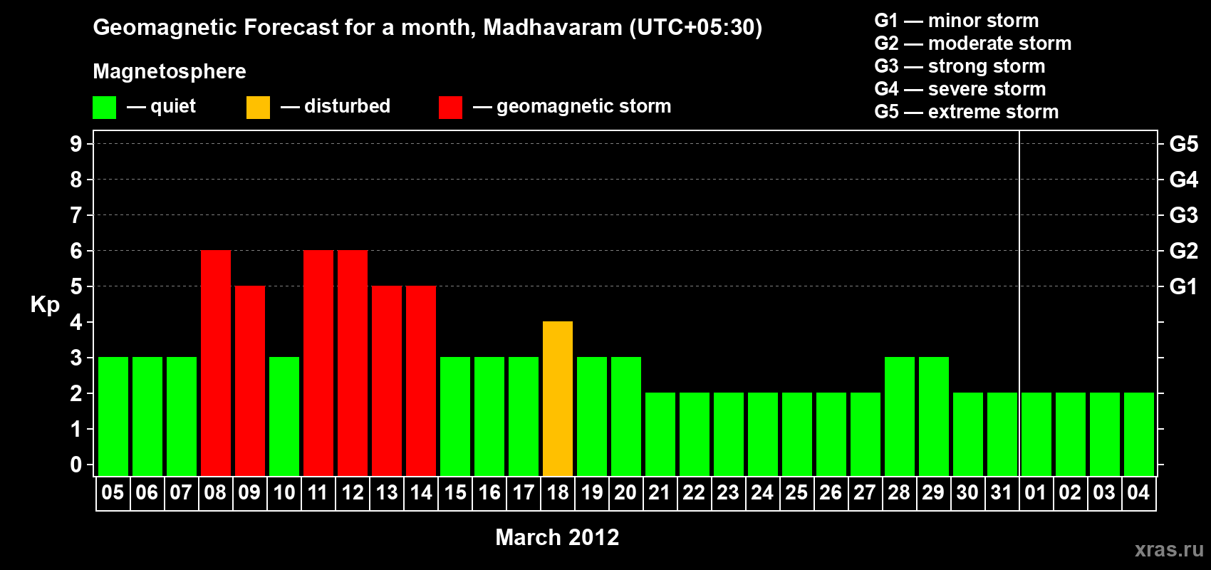 Forecast of the daily maximal value of geomagnetic index Kp for <b>1 month</b> (31 days) <b>from Mar 05, 2012 to Apr 04, 2012</b>