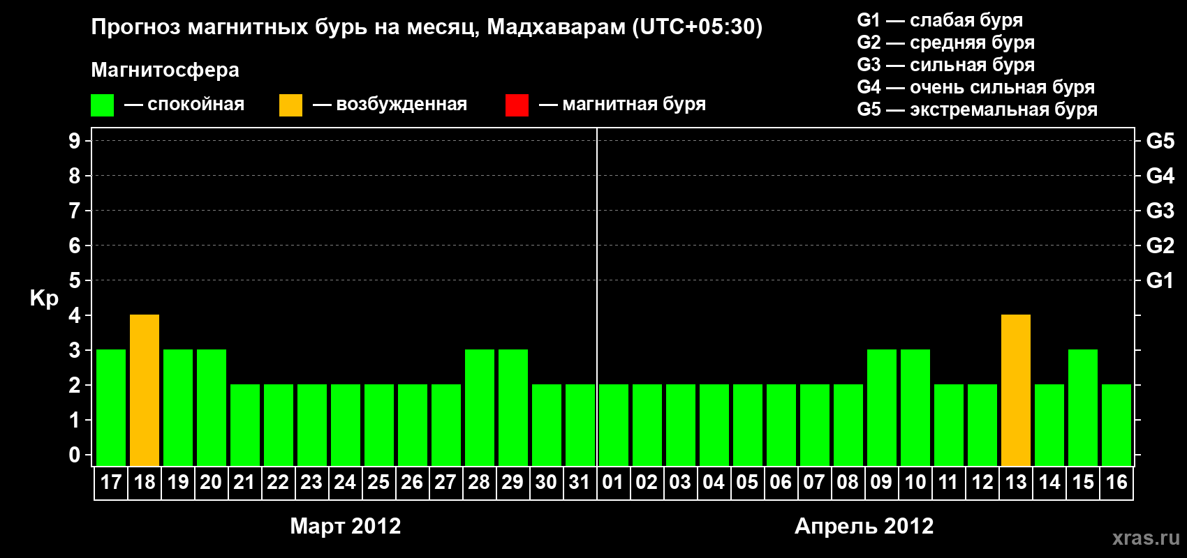 Прогноз максимального суточного геомагнитного индекса Kp на <b>1 месяц</b> (31 день) <b>с 17 марта по 16 апреля 2012 г</b>
